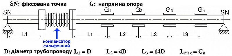 Схема монтажу сильфонних компенсаторів на трубопровід зображення